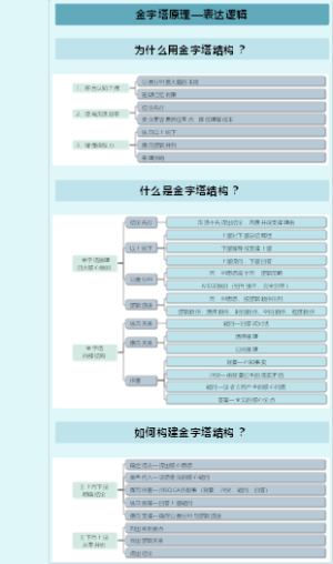 金字塔原理—表达逻辑