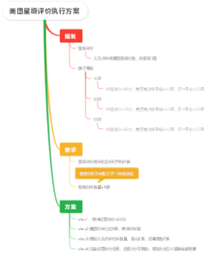 美团星级评价执行方案