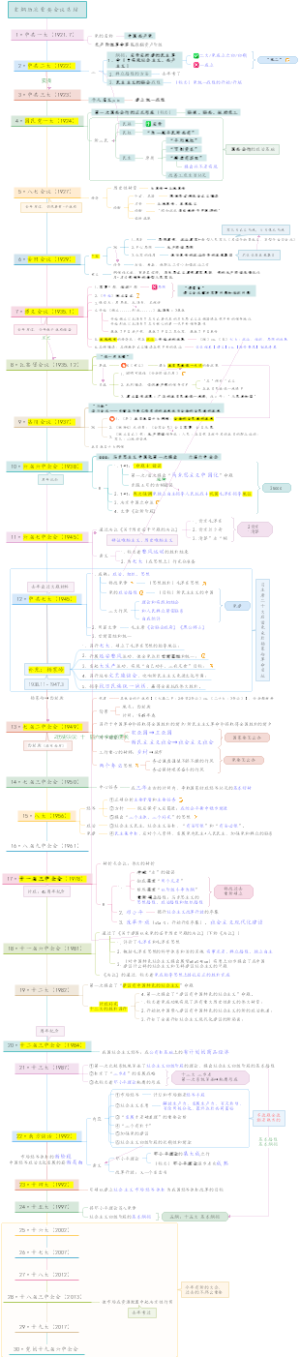 考研政治-史纲历次重要会议总结思维导图