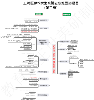 学校疫情处置流程图（第三版）