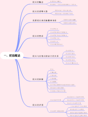 民法第一章思维导图