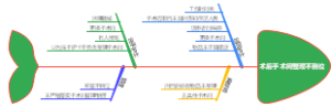 术后手术间整理不到位
