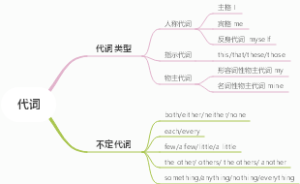 专升本英语考点代词思维导图
