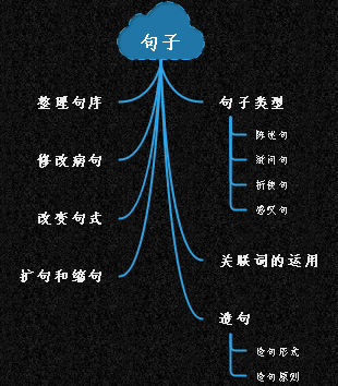 形容思维导图的好句子图片