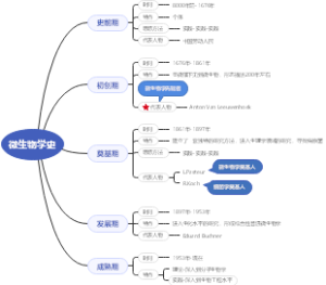 微生物学史