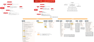 中国政府组织机构2023版思维导图