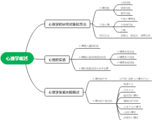 心理学基础教程第一章