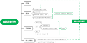 民事法律行为
