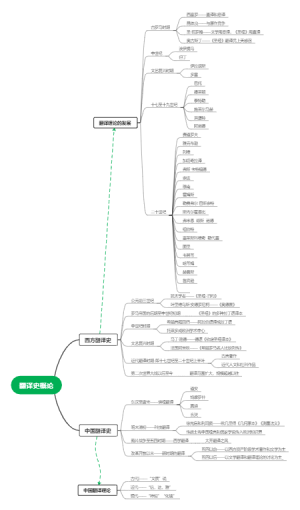 翻译史思维导图
