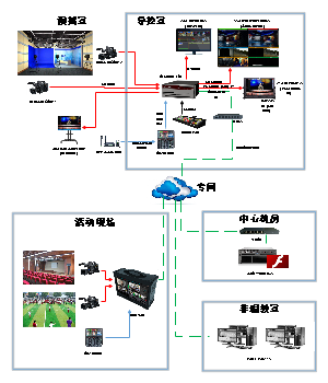 电视台录音多媒体网络架构图