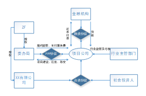 PPP项目结构图