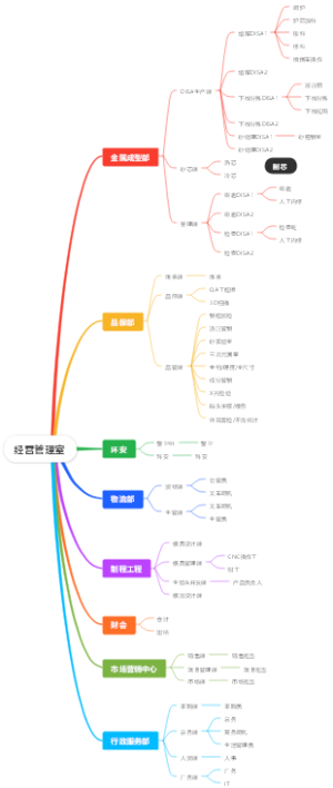 公司组织架构及职能组成
