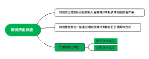 财政挤出效应