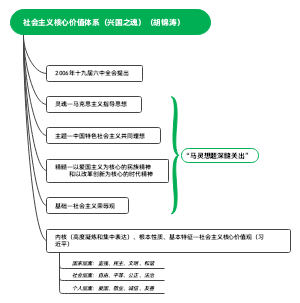 社会主义核心价值体系