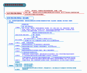 民事责任的免责事由