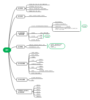 初会实务第一章