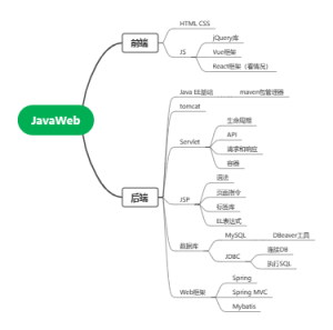 JavaWeb学习路线