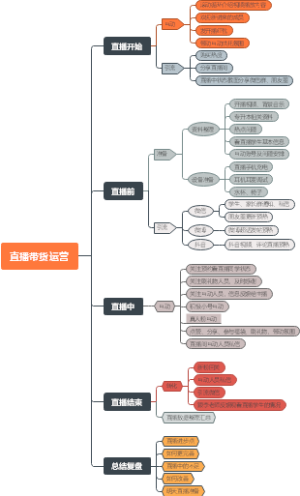 直播带货运营