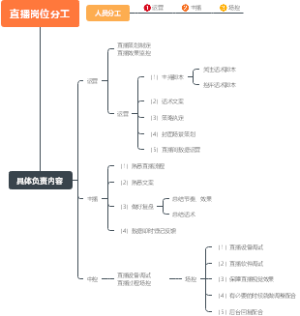 直播岗位分工