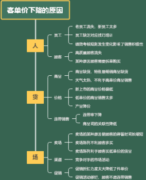 客单价下降的因素