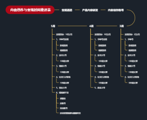 内容创作与变现时间推进表