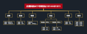 抖音直播间的6个考核指标