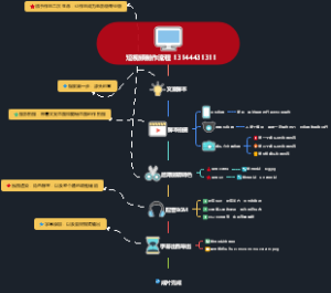短视频制作流程
