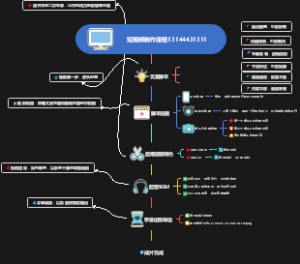 短视频制作流程