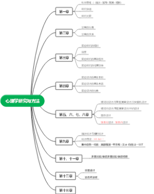 心理学研究与方法