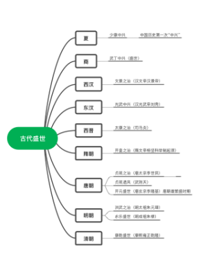 古代盛世