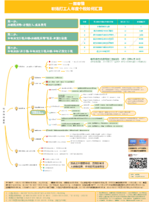 职场打工人年度个税如何汇算