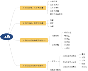 认识太阳思维导图