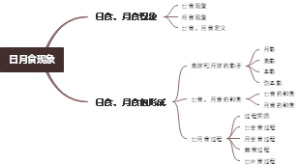 日月食现象
