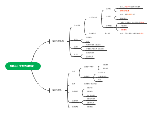 专题二：专利代理制度