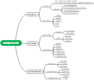 传播者的有效倾听