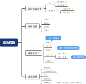 现代汉语思维导图