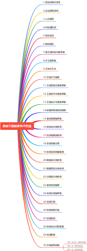 政府工程验收SOP标准文档