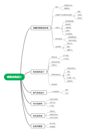 喷墨系统设计导图