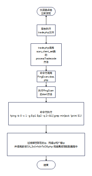 ping功能流程图