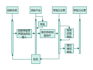 报账系统流程图