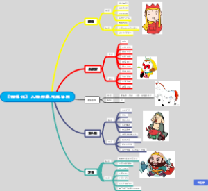 《西游记》人物形象思维导图