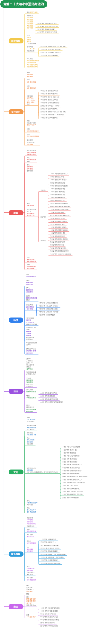 【二十大】党的二十大与小学道德法治知识框架