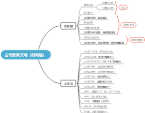 古代欧洲文明（时间轴）