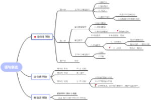 语句表达（言语理解）