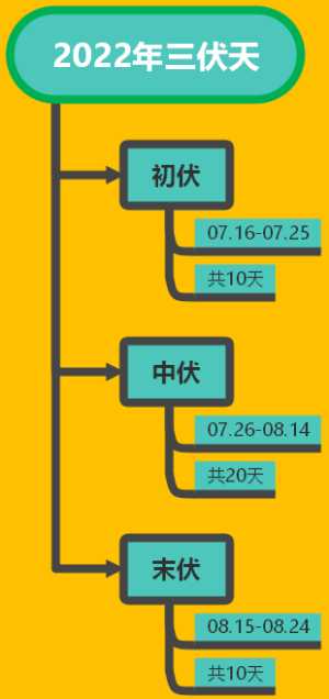 2022年三伏天