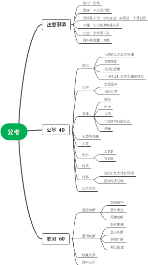 公考通用考点框架