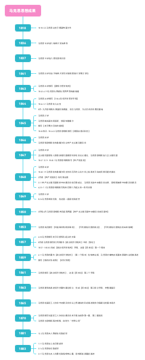马克思思想成果
