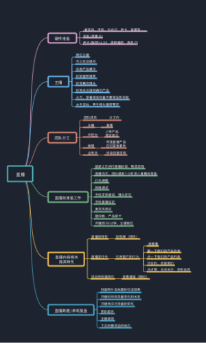 直播流程