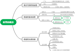教育的概念