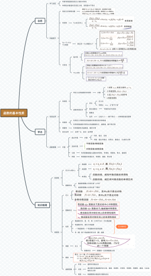 函数及其思维导图